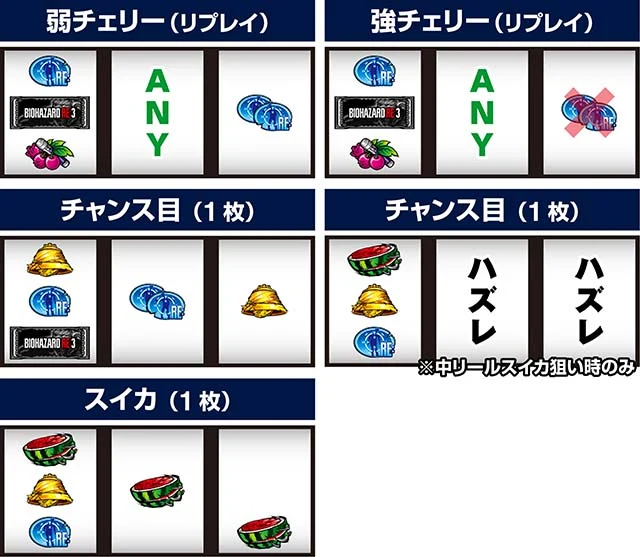 スマスロ バイオハザードRE:3の小役停止形と対応役