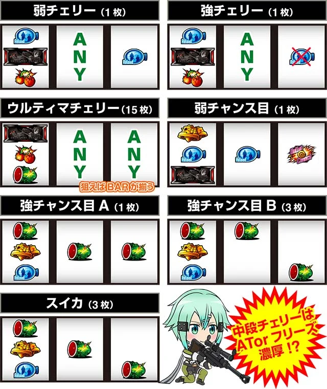 スロット ソードアート・オンラインⅡの小役停止形