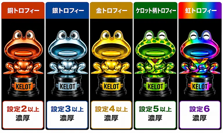 山佐機種のケロットトロフィー設定示唆一覧。銅は設定2以上、銀は設定3以上、金は設定4以上、ケロット柄は設定5以上、虹は設定6濃厚