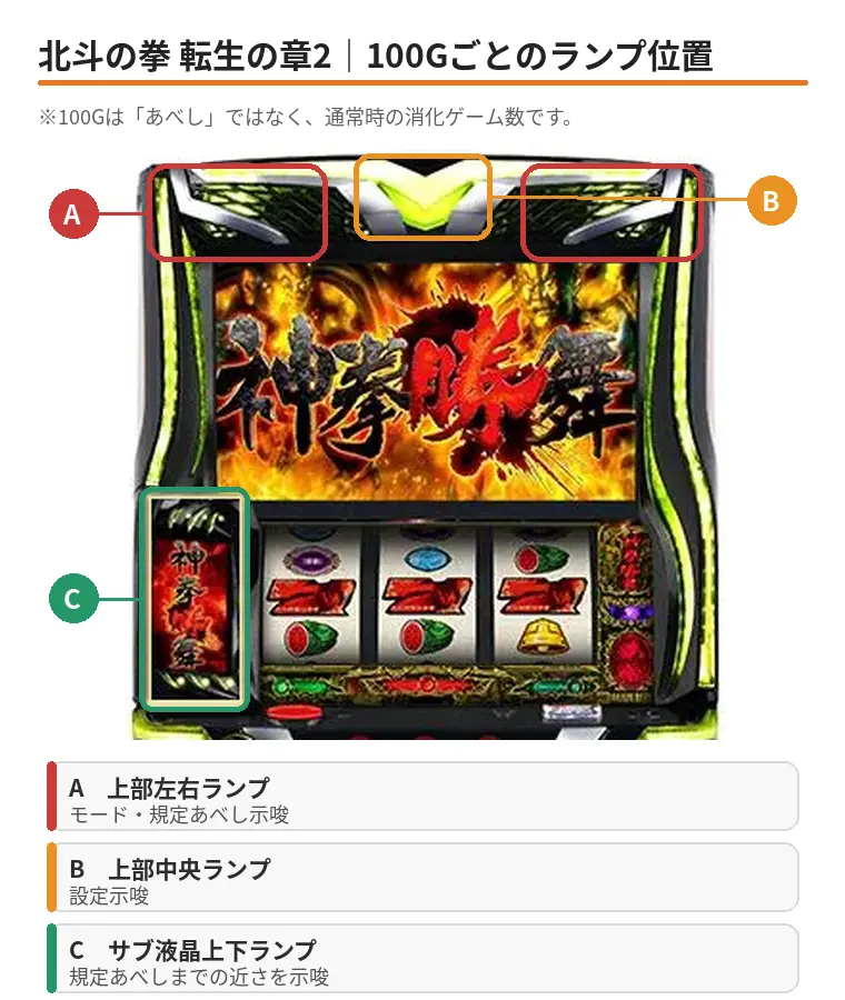 スマスロ 北斗の拳 転生の章2の両サイドランプ・中央ランプ・サブ液晶上下ランプの位置